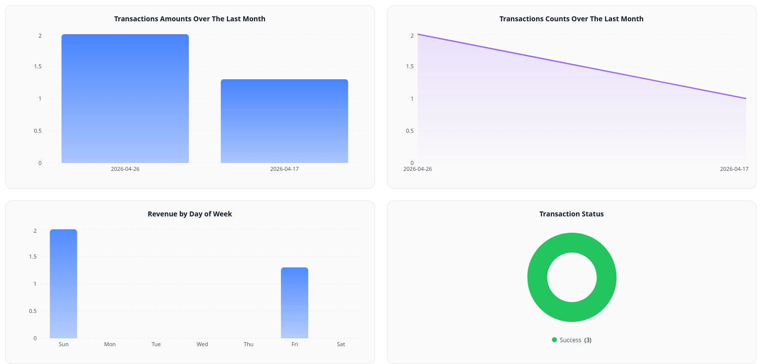 Amwal Merchant Dashboard Analytics